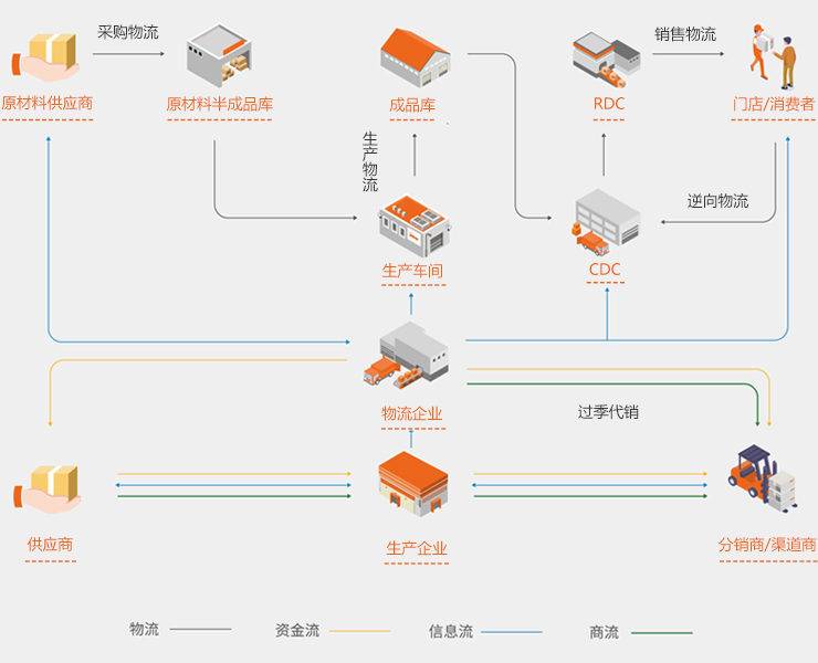 针对制造企业的供应链一体化解决方案 