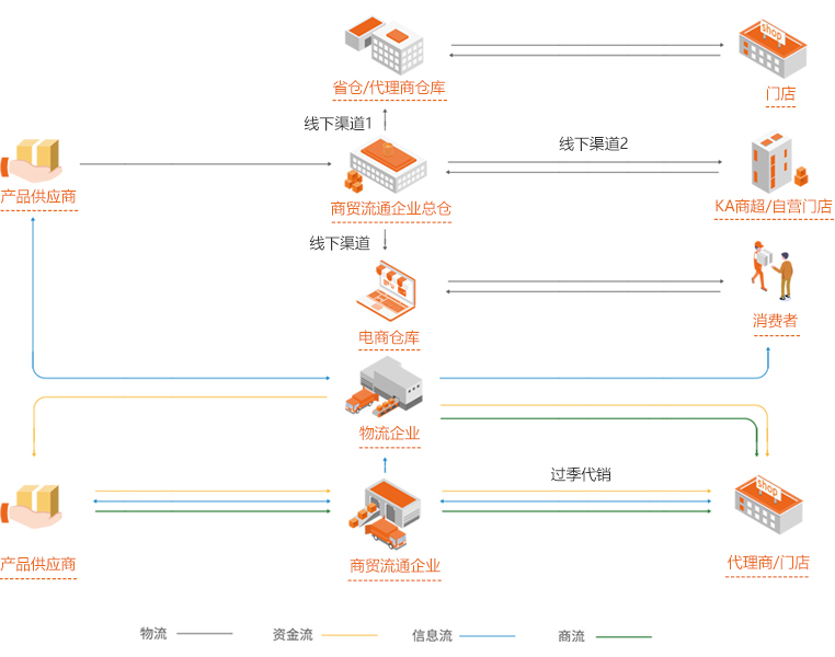 针对商贸流通企业的供应链一体化解决方案